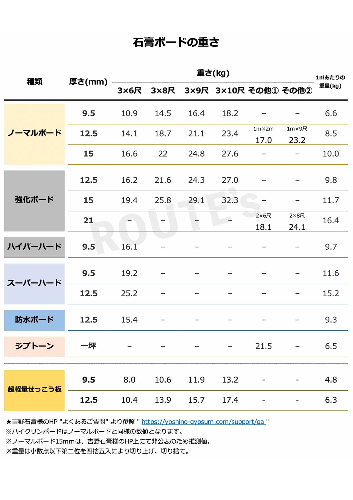 石膏ボードの重さ一覧表】ボードって何キロあるの？ | ROUTE
